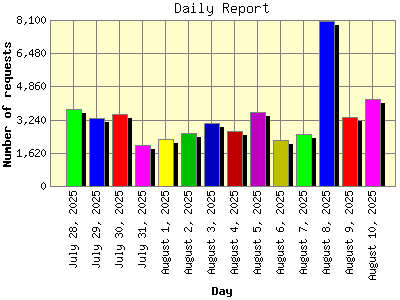 Daily Report: Number of requests by Day.
