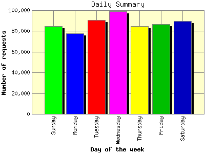 Daily Summary: Number of requests by Day of the week.