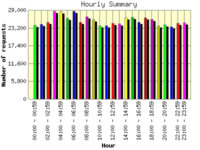 Hourly Summary: Number of requests by Hour.