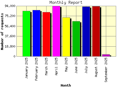 Monthly Report: Number of requests by Month.