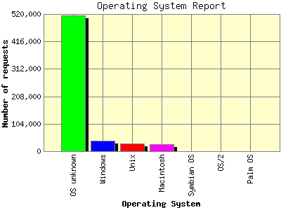 Operating System Report: Number of requests by Operating System.