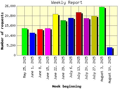Weekly Report: Number of requests by Week beginning.